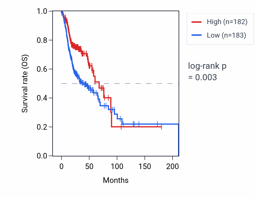 Kaplan&ndash;Meier survival curve for MIRLET7D RNA expression in HNSC: high vs low expression groups.