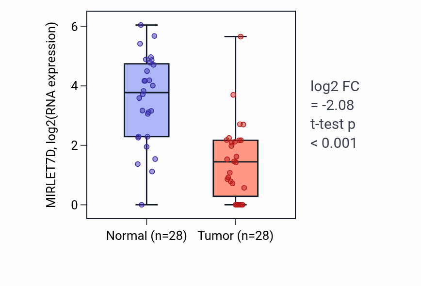 Tumor-vs-normal expression box plot for MIRLET7D in LUAD.