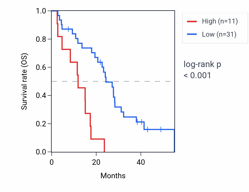 Kaplan&ndash;Meier survival curve for MIRLET7F1 RNA expression in MESO: high vs low expression groups.