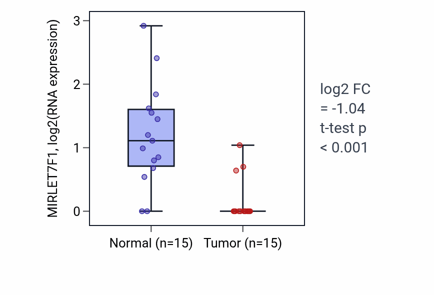 Tumor-vs-normal expression box plot for MIRLET7F1 in LUAD.