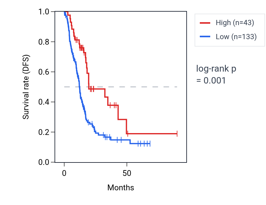 Kaplan&ndash;Meier survival curve for MIRLET7G RNA expression in PAAD: high vs low expression groups.