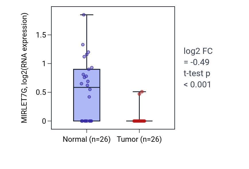 Tumor-vs-normal expression box plot for MIRLET7G in BRCA.