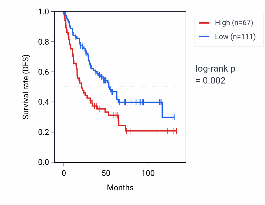 Kaplan&ndash;Meier survival curve for MIRLET7I RNA expression in KIRC: high vs low expression groups.