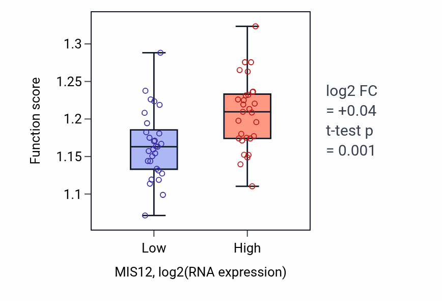 Box plot of Regulation of telomere maintenance via telomerase in MIS12-low vs MIS12-high samples in OVARY.