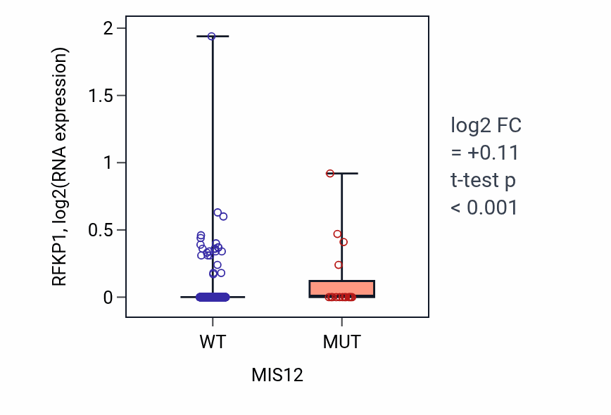 Box plot of RFKP1 in MIS12-low vs MIS12-high samples in UCEC.