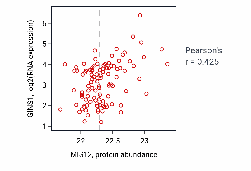 Per-sample scatter of MIS12 vs GINS1 in LUAD (Pearson r = 0.42).
