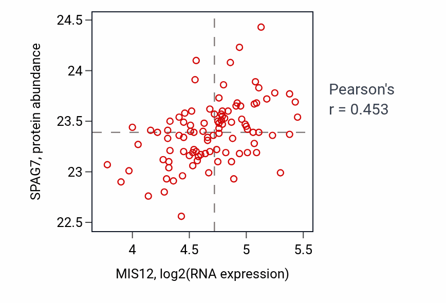 Per-sample scatter of MIS12 vs SPAG7 in GBM (Pearson r = 0.45).