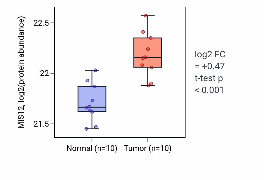 Tumor-vs-normal mass-spec protein box plot for MIS12 in CCRCC.
