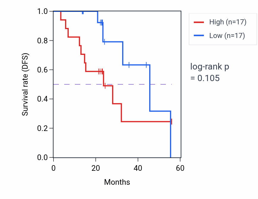 Kaplan&ndash;Meier survival curve for MIS12 mass-spec protein-high vs -low samples in HNSC.