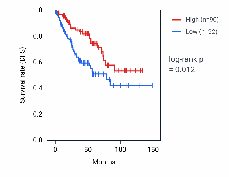 Kaplan&ndash;Meier survival curve for MIS12 RNA-high vs -low samples in KIRC.