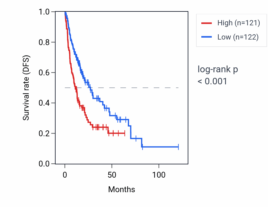 Kaplan&ndash;Meier survival curve for MIS18A-AS1 RNA expression in LIHC: high vs low expression groups.