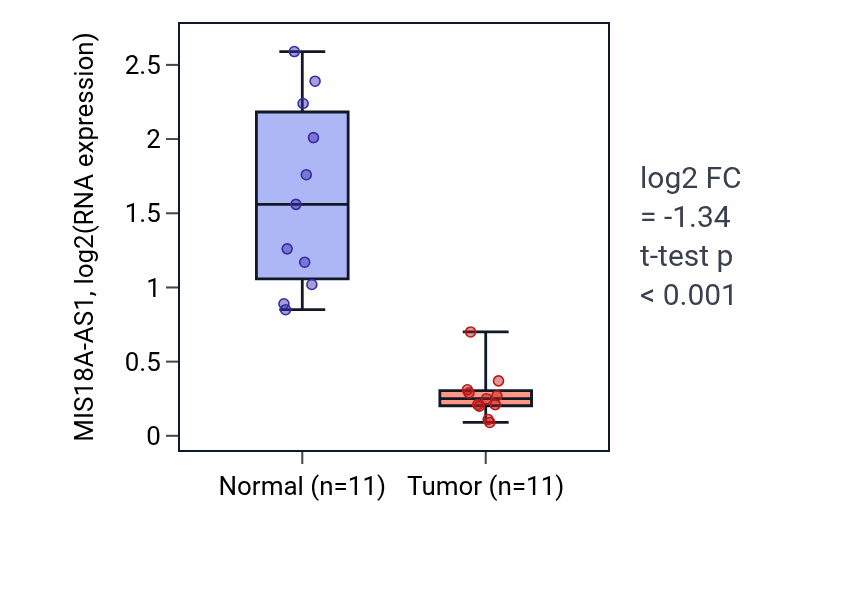 Tumor-vs-normal expression box plot for MIS18A-AS1 in KICH.