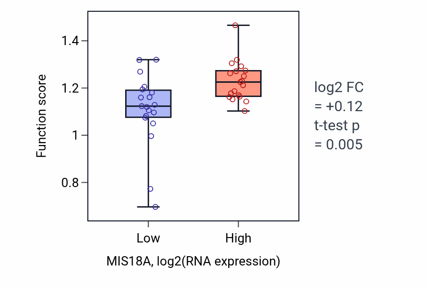 Box plot of CENP-A containing chromatin assembly in MIS18A-low vs MIS18A-high samples in BONE.