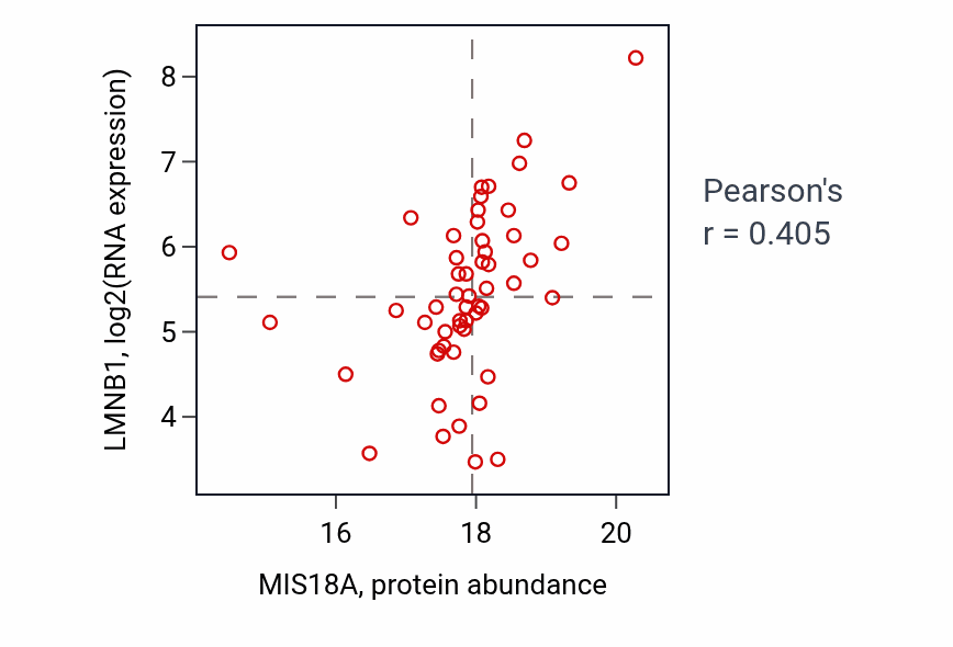 Per-sample scatter of MIS18A vs LMNB1 in GBM (Pearson r = 0.41).
