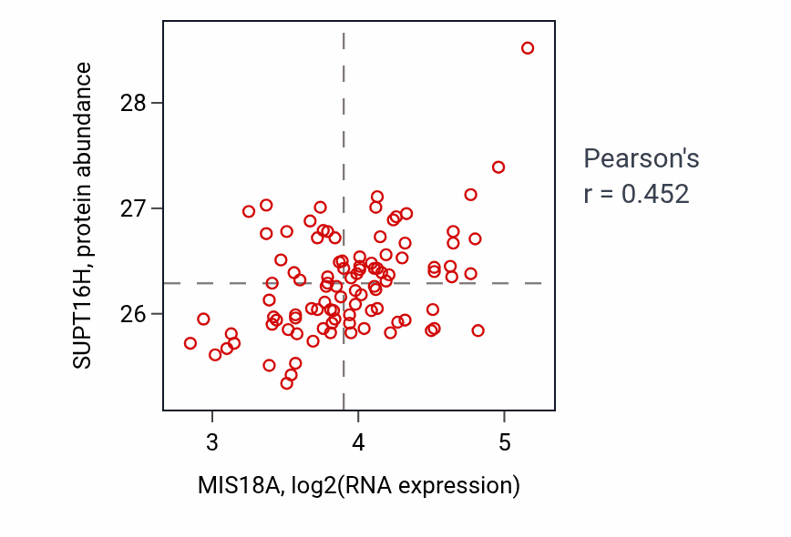 Per-sample scatter of MIS18A vs SUPT16H in GBM (Pearson r = 0.45).