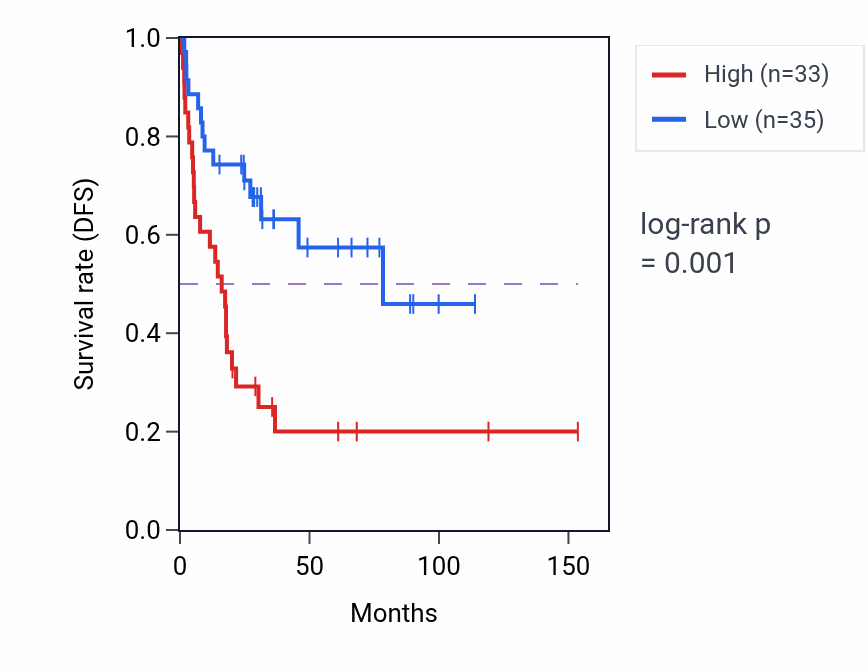 Kaplan&ndash;Meier survival curve for MIS18A RNA-high vs -low samples in ACC.