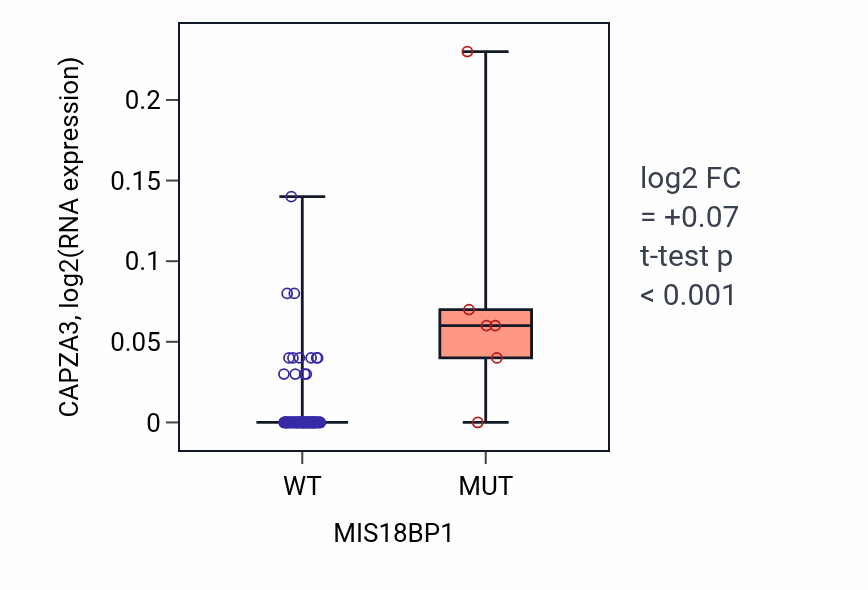 Box plot of CAPZA3 in MIS18BP1-low vs MIS18BP1-high samples in CNS.