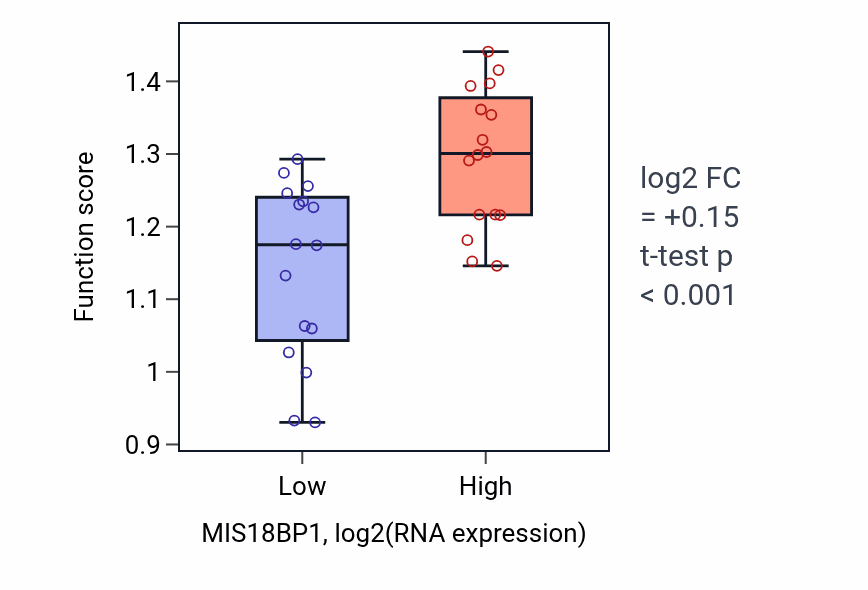 Box plot of Kinetochore assembly in MIS18BP1-low vs MIS18BP1-high samples in OESOPHAGUS.
