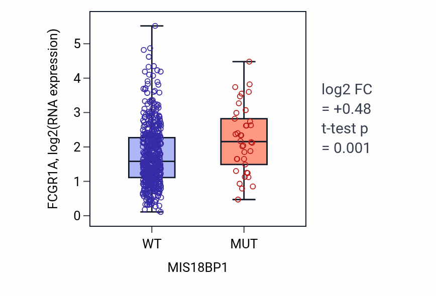 Box plot of FCGR1A in MIS18BP1-low vs MIS18BP1-high samples in UCEC.