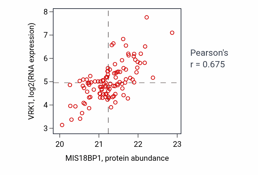 Per-sample scatter of MIS18BP1 vs VRK1 in LSCC (Pearson r = 0.68).