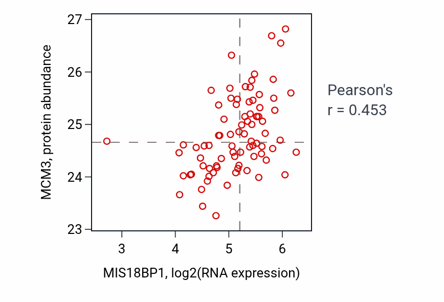 Per-sample scatter of MIS18BP1 vs MCM3 in OV (Pearson r = 0.45).
