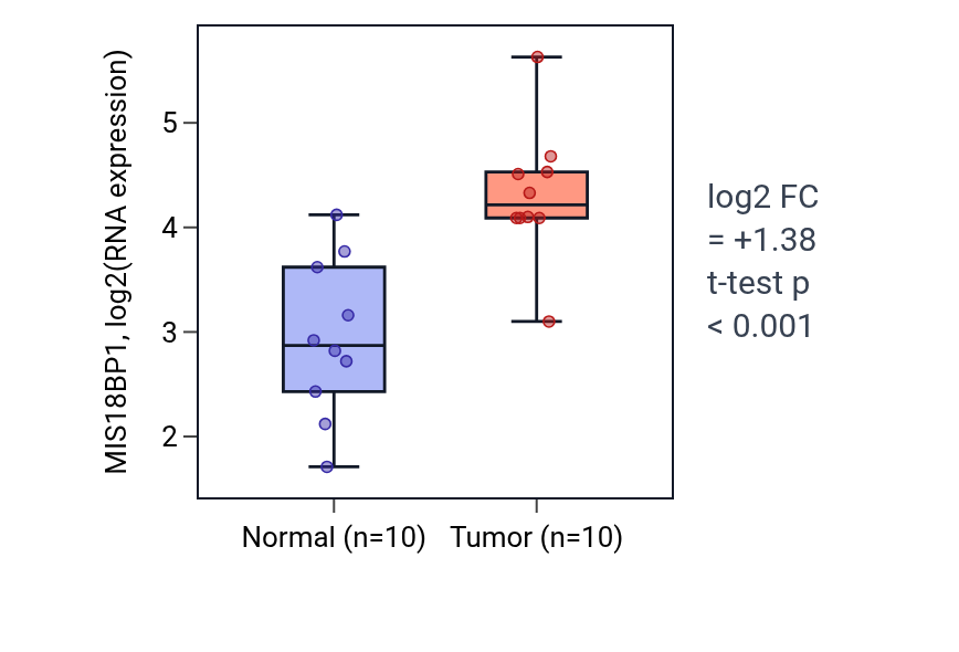 Tumor-vs-normal expression box plot for MIS18BP1 in BLCA.