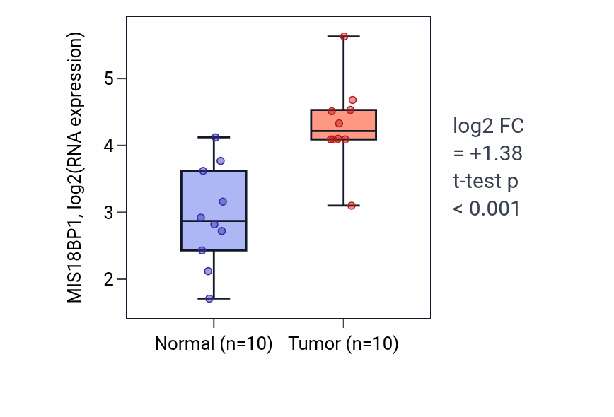 Tumor-vs-normal expression box plot for MIS18BP1 RNA in BLCA.