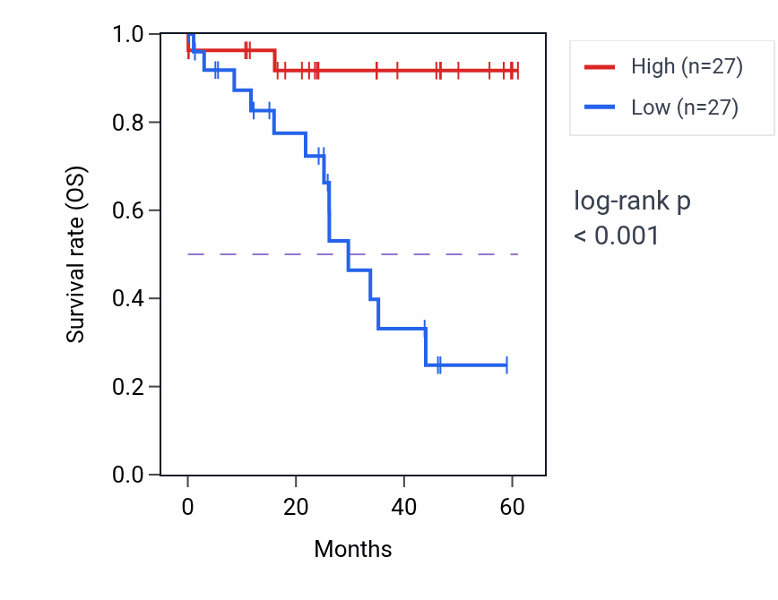 Kaplan&ndash;Meier survival curve for MIS18BP1 mass-spec protein-high vs -low samples in LSCC.