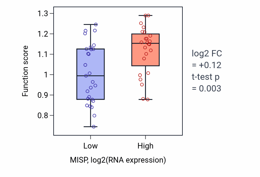 Box plot of Cell-cell adhesion mediated by cadherin in MISP-low vs MISP-high samples in PANCREAS.
