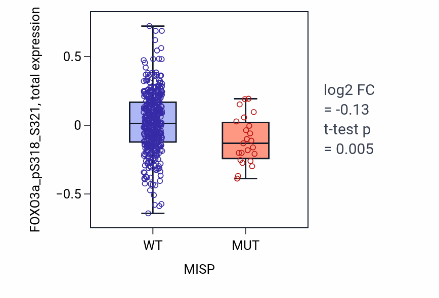 Box plot of FOXO3a_pS318_S321 in MISP-low vs MISP-high samples in UCEC.
