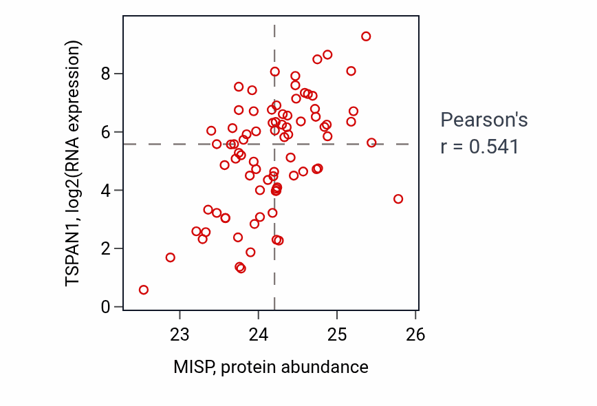 Per-sample scatter of MISP vs TSPAN1 in OV (Pearson r = 0.54).