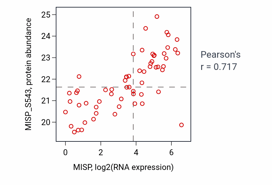 Per-sample scatter of MISP vs MISP_S543 in BRCA (Pearson r = 0.72).