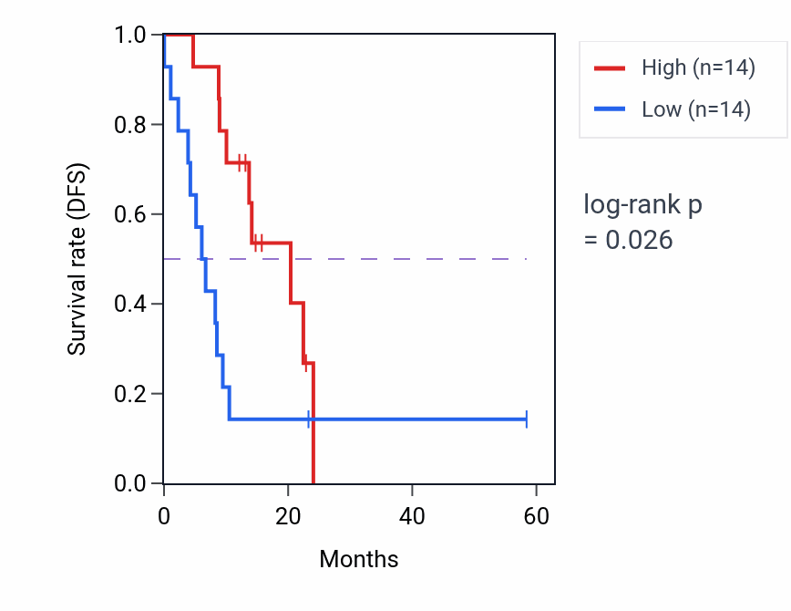 Kaplan&ndash;Meier survival curve for MISP mass-spec protein-high vs -low samples in PDAC.
