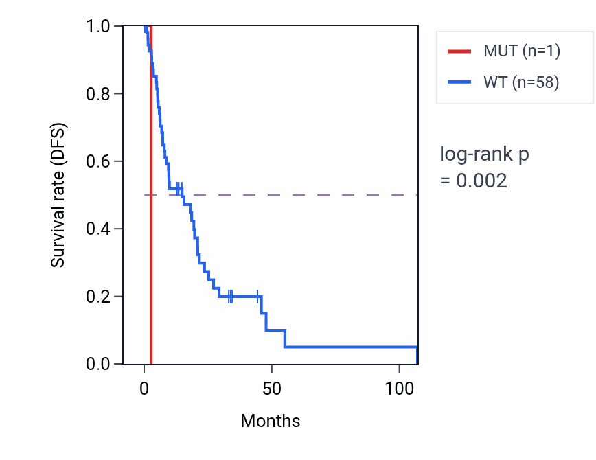 Kaplan&ndash;Meier survival curve for MISP mutant vs wild-type samples in LIHC.