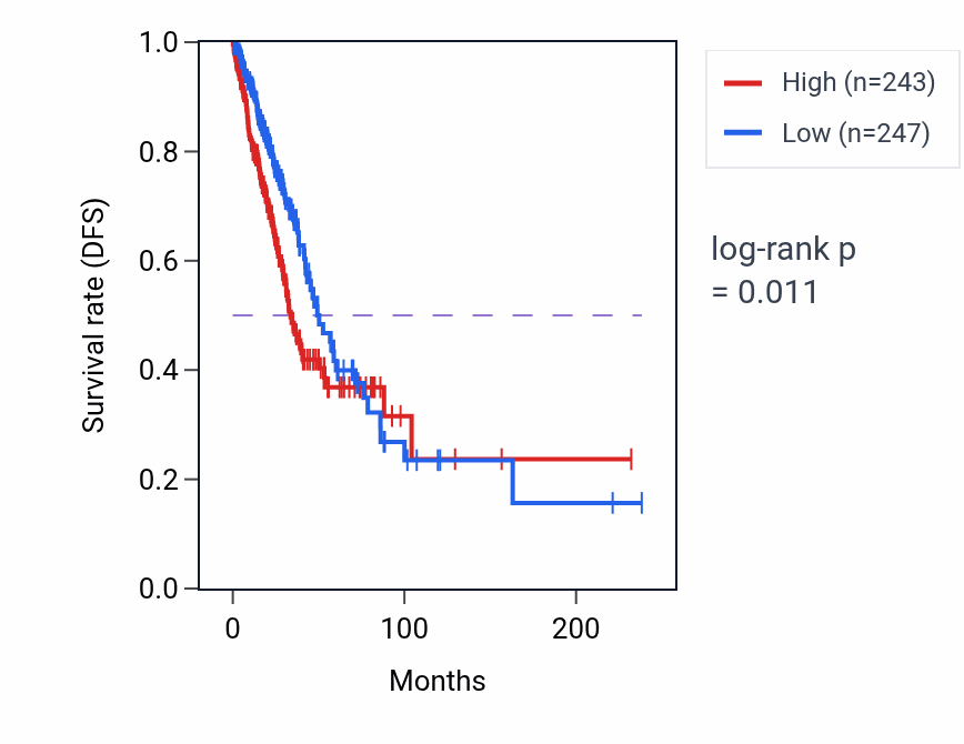 Kaplan&ndash;Meier survival curve for MISP RNA-high vs -low samples in LUAD.