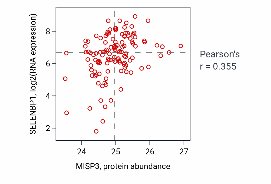 Per-sample scatter of MISP3 vs SELENBP1 in BRCA (Pearson r = 0.35).