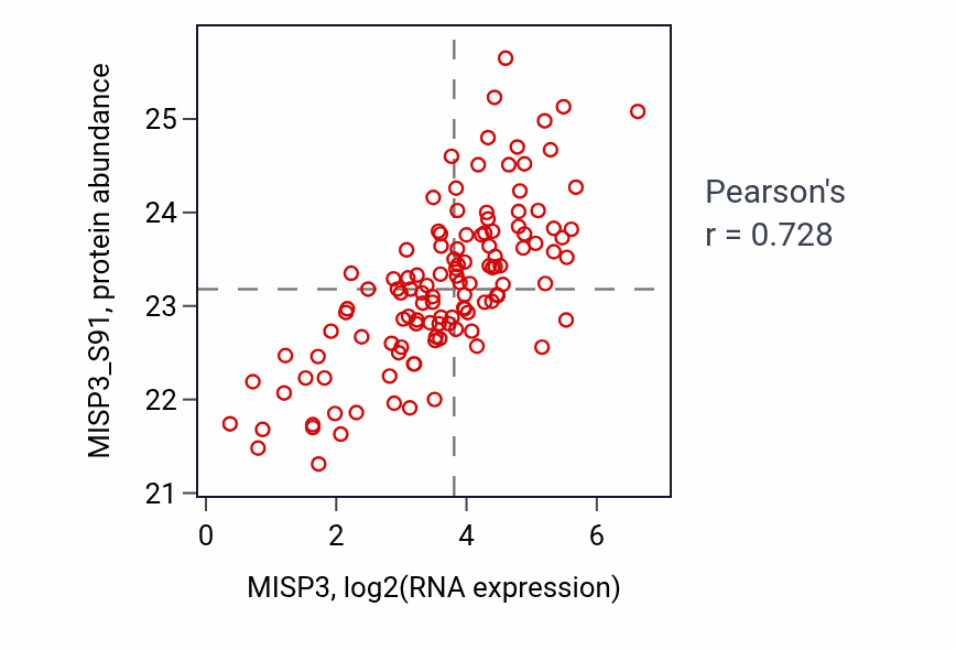 Per-sample scatter of MISP3 vs MISP3_S91 in BRCA (Pearson r = 0.73).
