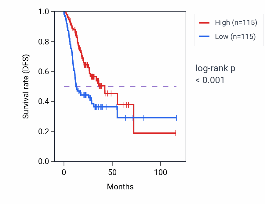 Kaplan&ndash;Meier survival curve for MISP3 RNA-high vs -low samples in STAD.