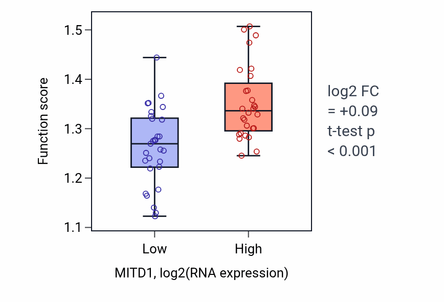 Box plot of Protein branched polyubiquitination in MITD1-low vs MITD1-high samples in BREAST.