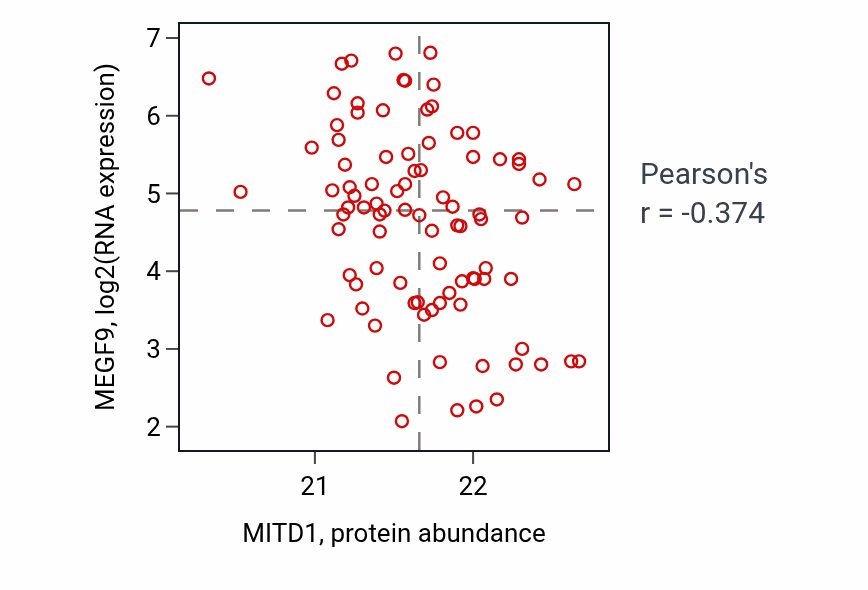 Per-sample scatter of MITD1 vs MEGF9 in BRCA (Pearson r = -0.37).