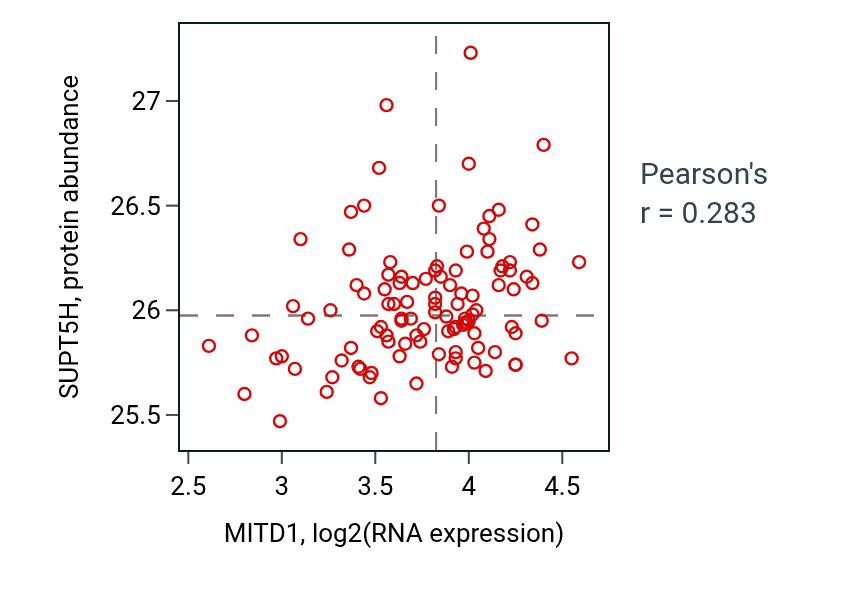 Per-sample scatter of MITD1 vs SUPT5H in LSCC (Pearson r = 0.28).