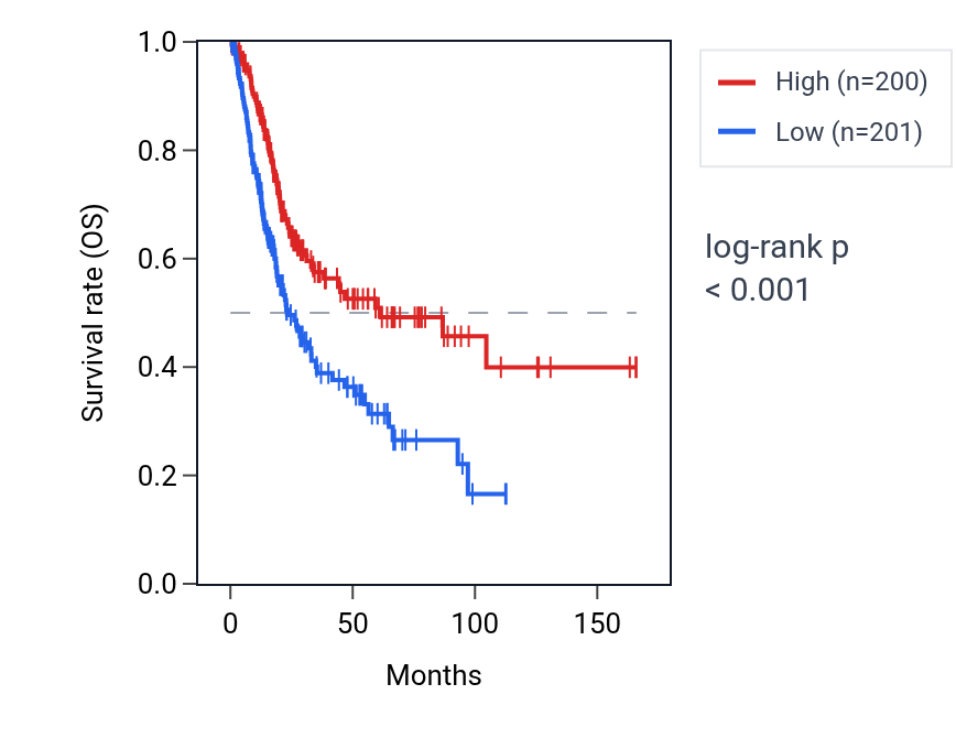 Kaplan&ndash;Meier survival curve for MITD1 RNA expression in BLCA: high vs low expression groups.