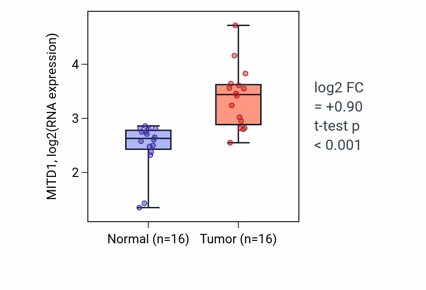 Tumor-vs-normal expression box plot for MITD1 RNA in HNSC.