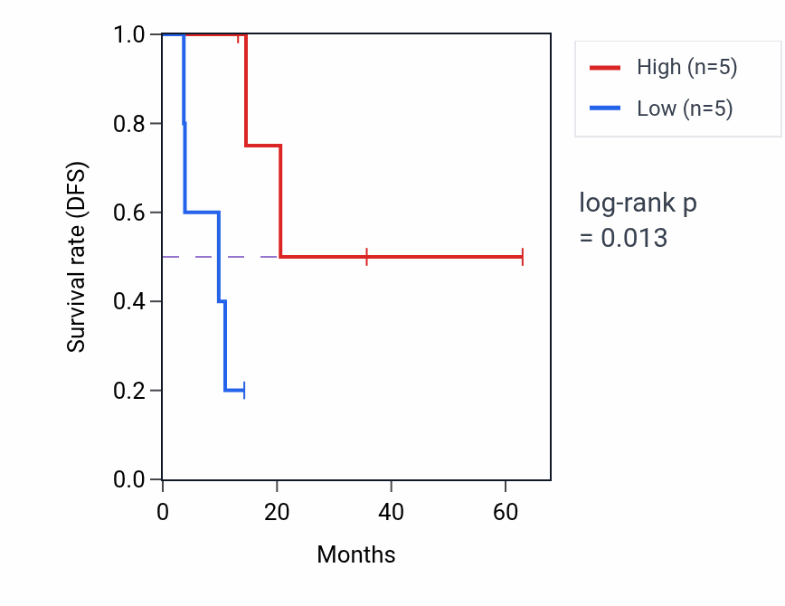 Kaplan&ndash;Meier survival curve for MITD1 mass-spec protein-high vs -low samples in LUAD.