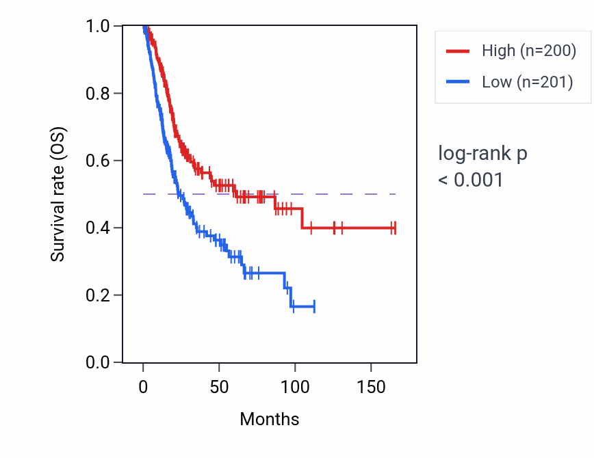 Kaplan&ndash;Meier survival curve for MITD1 RNA-high vs -low samples in BLCA.