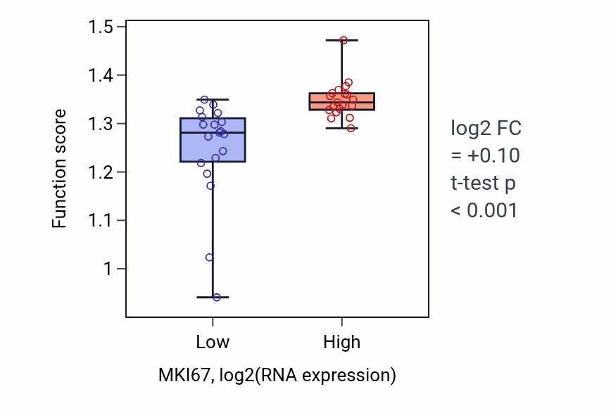 Box plot of Nuclear chromosome segregation in MKI67-low vs MKI67-high samples in BONE.