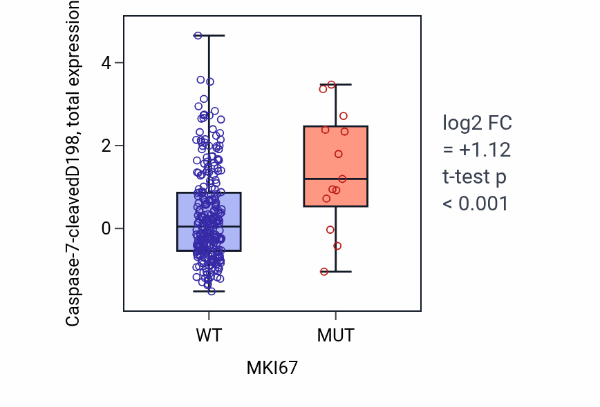 Box plot of Caspase-7-cleavedD198 in MKI67-low vs MKI67-high samples in STAD.