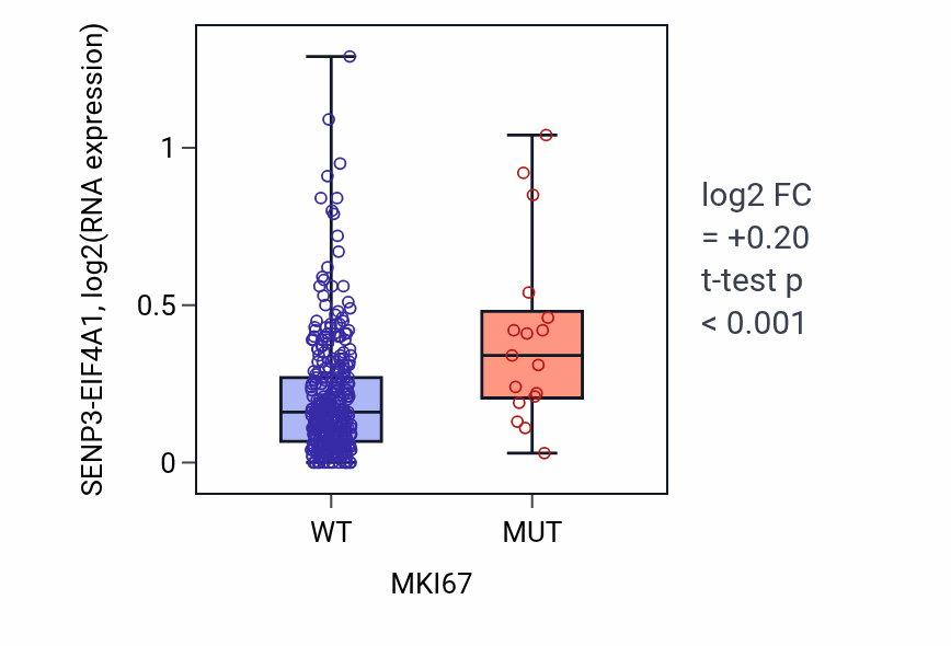 Box plot of SENP3-EIF4A1 in MKI67-low vs MKI67-high samples in STAD.