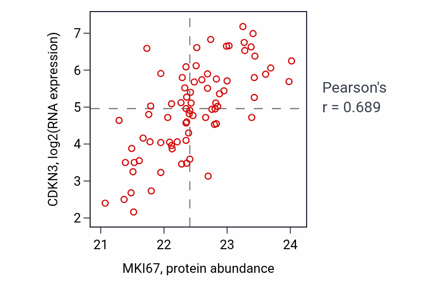 Per-sample scatter of MKI67 vs CDKN3 in OV (Pearson r = 0.69).