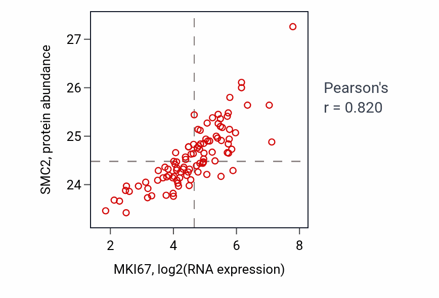 Per-sample scatter of MKI67 vs SMC2 in GBM (Pearson r = 0.82).